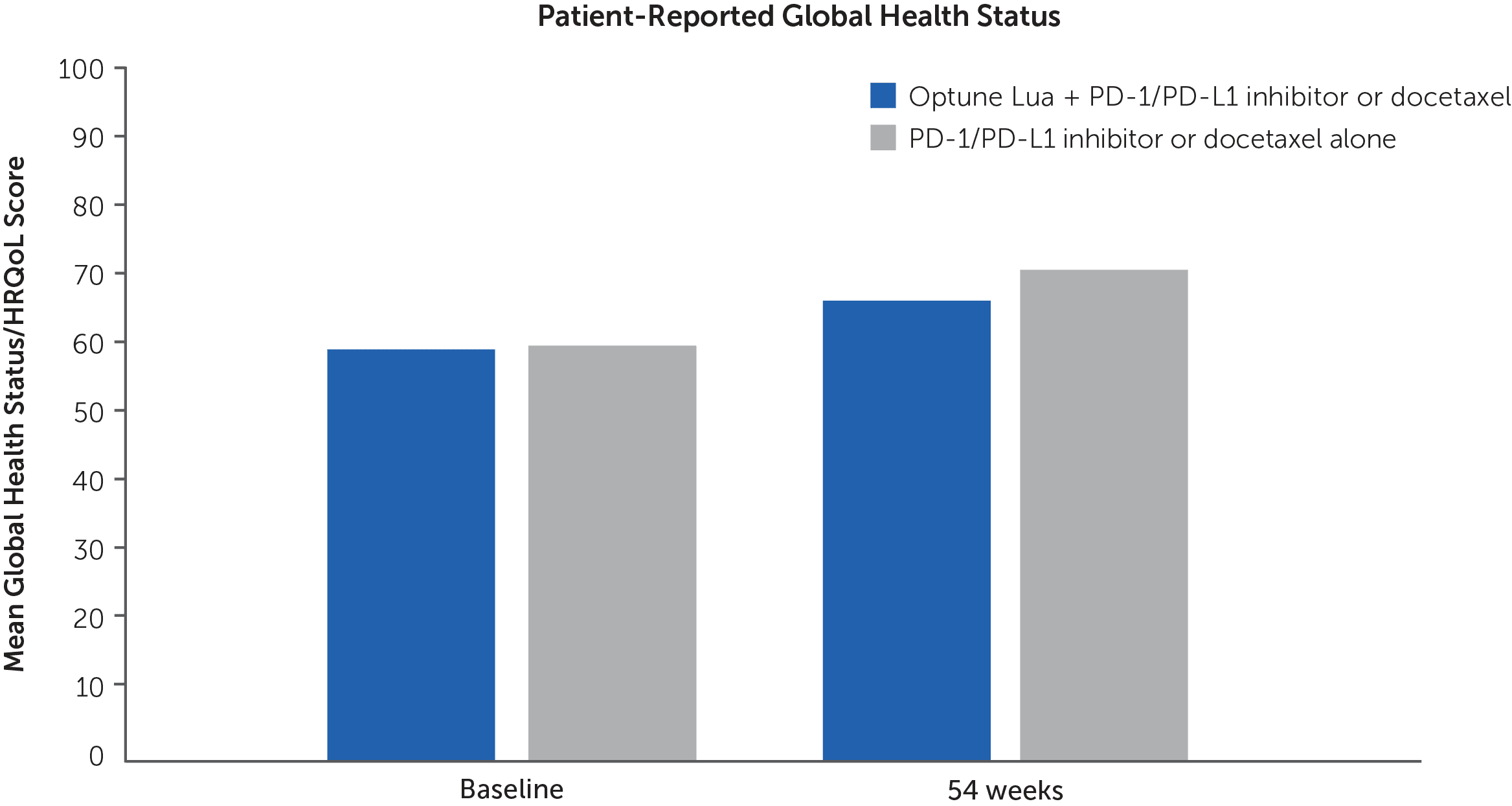 Graph showing patient quality of life over 54 weeks for Optune Lua treatment.
