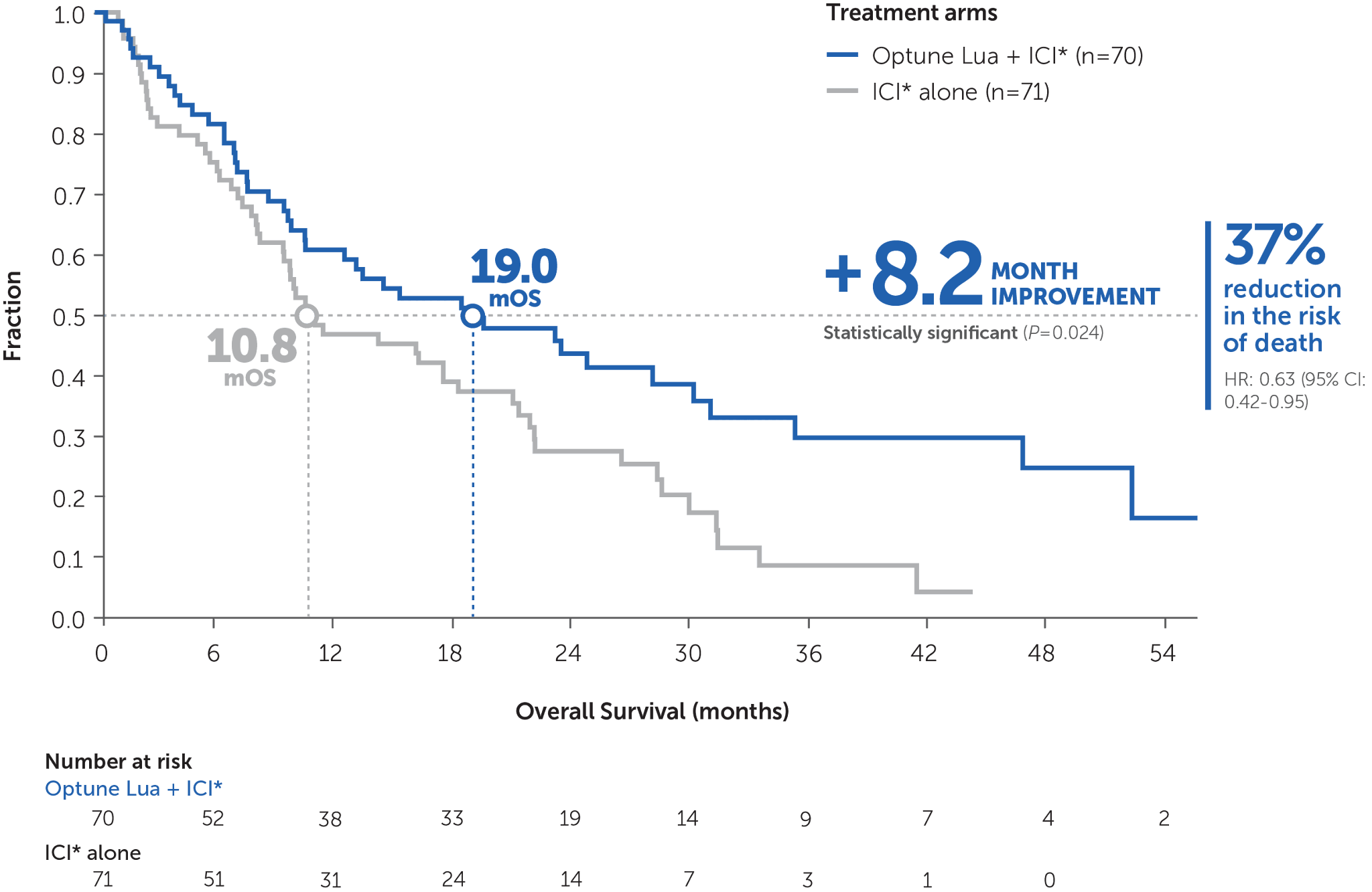 Kaplan-Meier overall survival curve for NSCLC patients treated with immune checkpoint inhibitors showing improved survival rates.