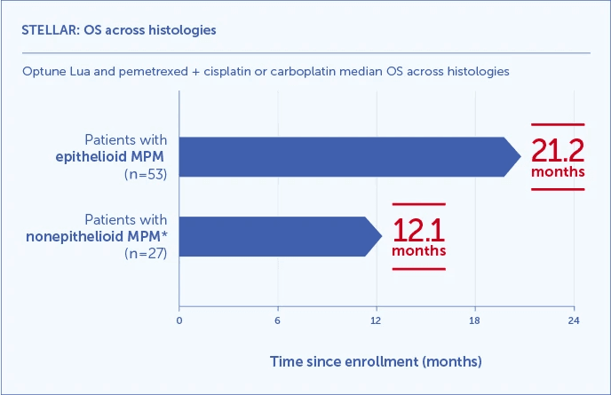 Updated overall survival chart across histologies showing efficacy of treatment with detailed survival rates and comparative analysis
