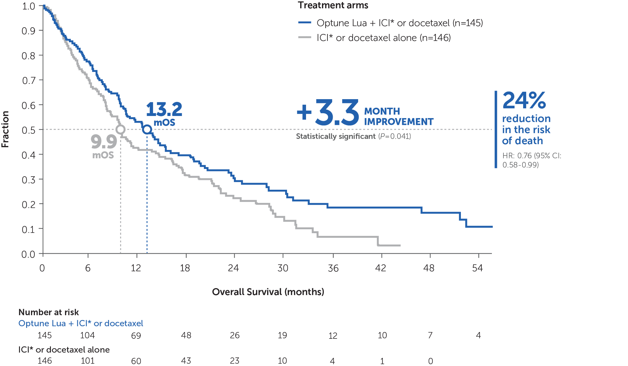 Kaplan-Meier overall survival curve comparing Standard of Care treatments in Non-Small Cell Lung Cancer patients