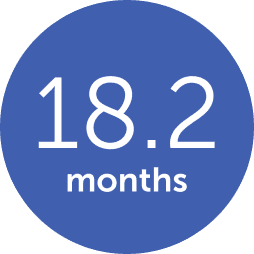 Graph showing survival rates at 18 months for patients treated with Tumor Treating Fields