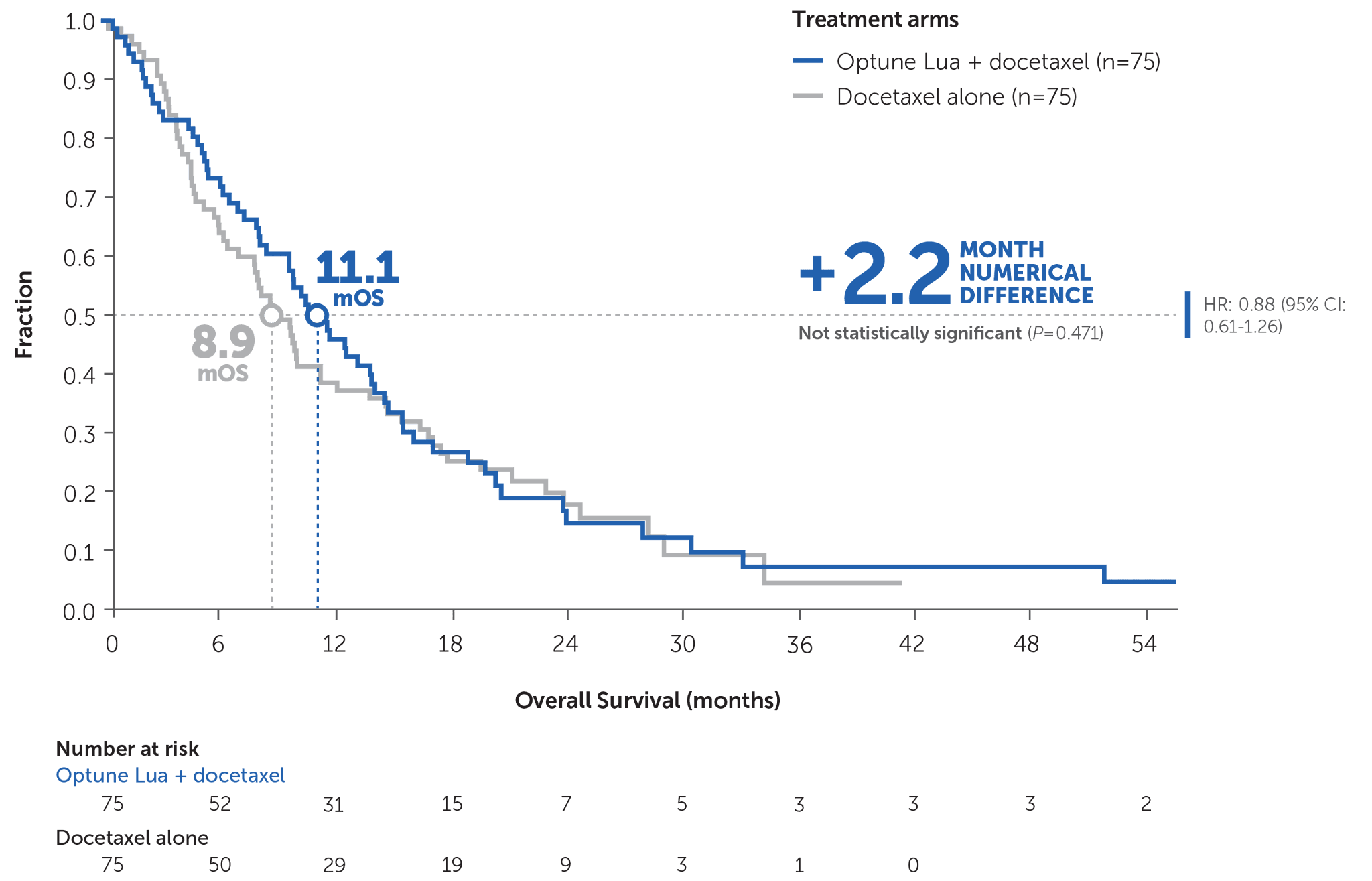 Overall survival Kaplan-Meier curve comparing NovoTTF-100L therapy plus docetaxel versus docetaxel alone in NSCLC patients