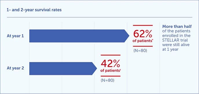 Bar chart showing year survival rates and efficacy comparison for cancer treatments