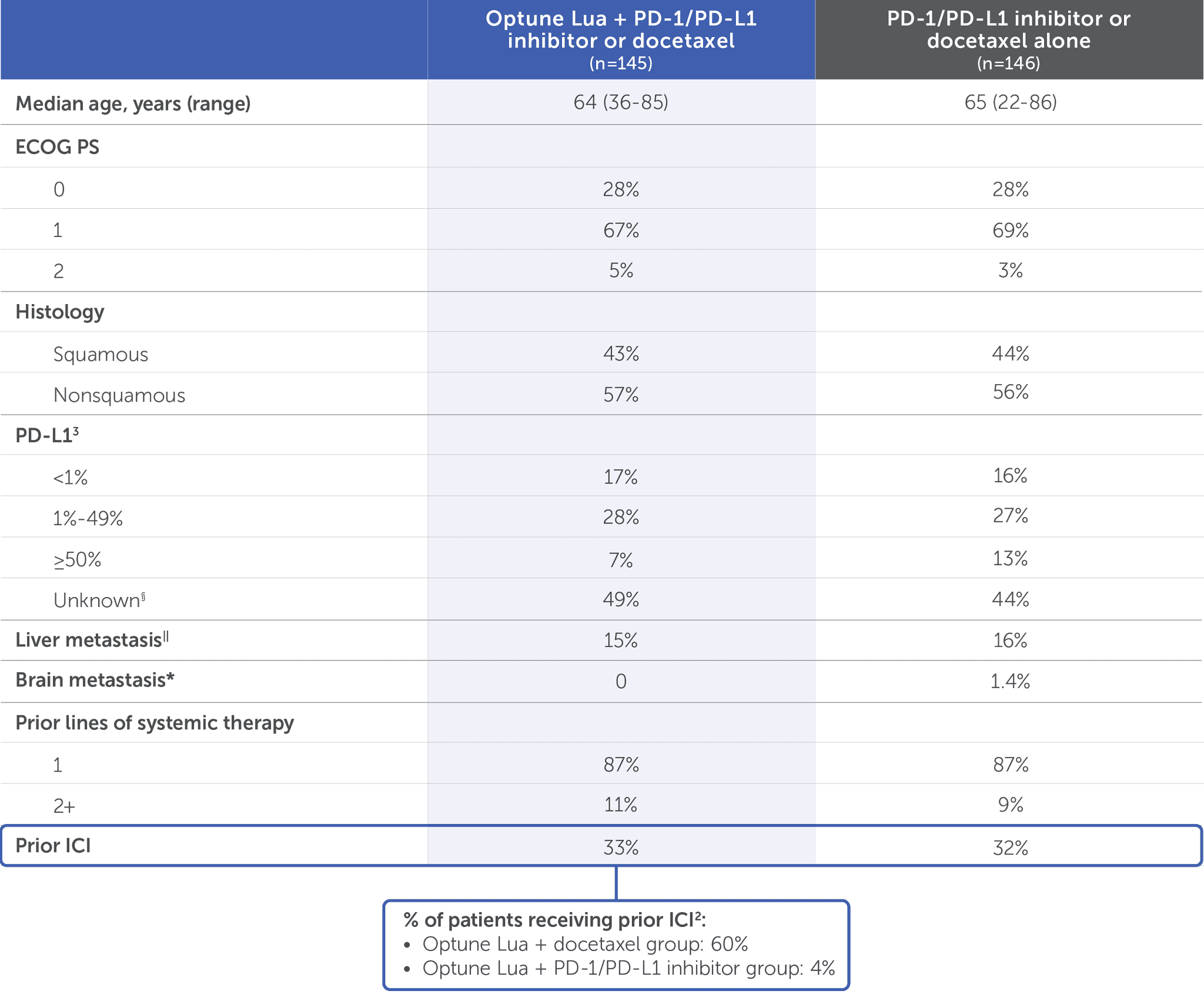 Baseline characteristics table for NSCLC patients showing demographic and clinical data in a colorful infographic format